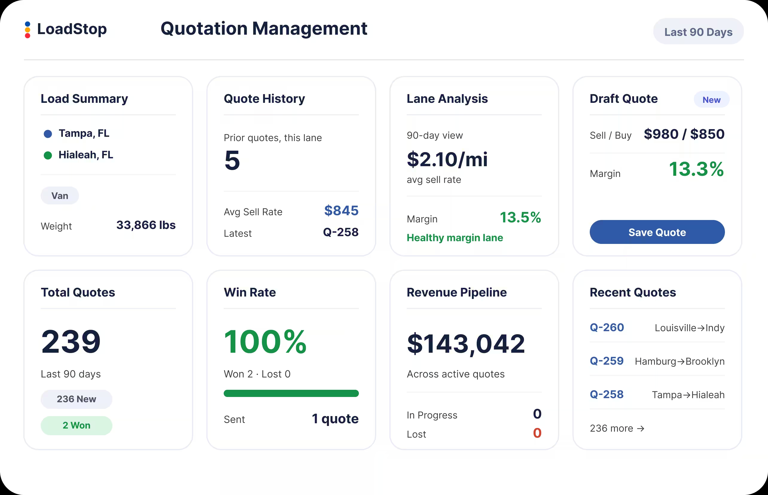 LoadStop Brokerage Overview dashboard with revenue, profit, loads moved, and SLA performance metrics