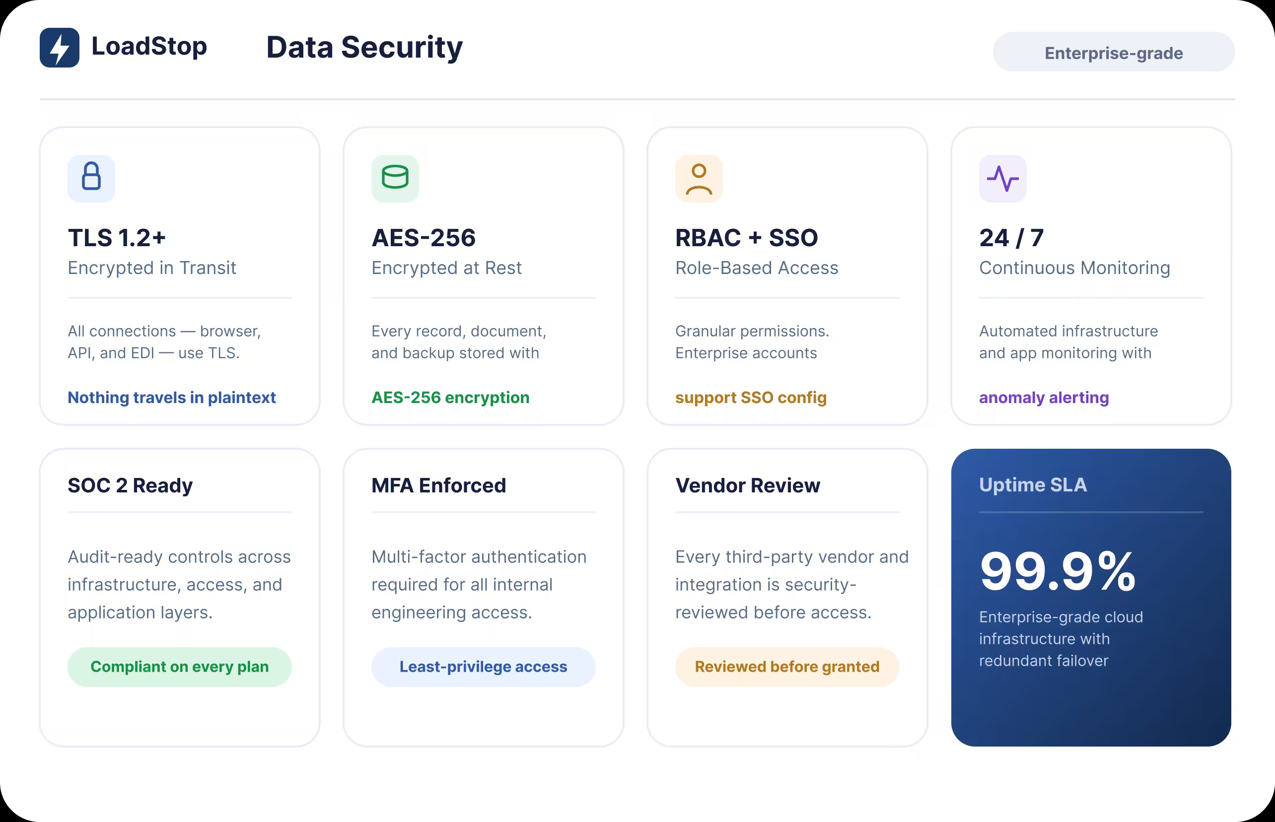 LoadStop data security overview covering TLS encryption, AES-256 at rest, RBAC, continuous monitoring, and 99.9% uptime SLA