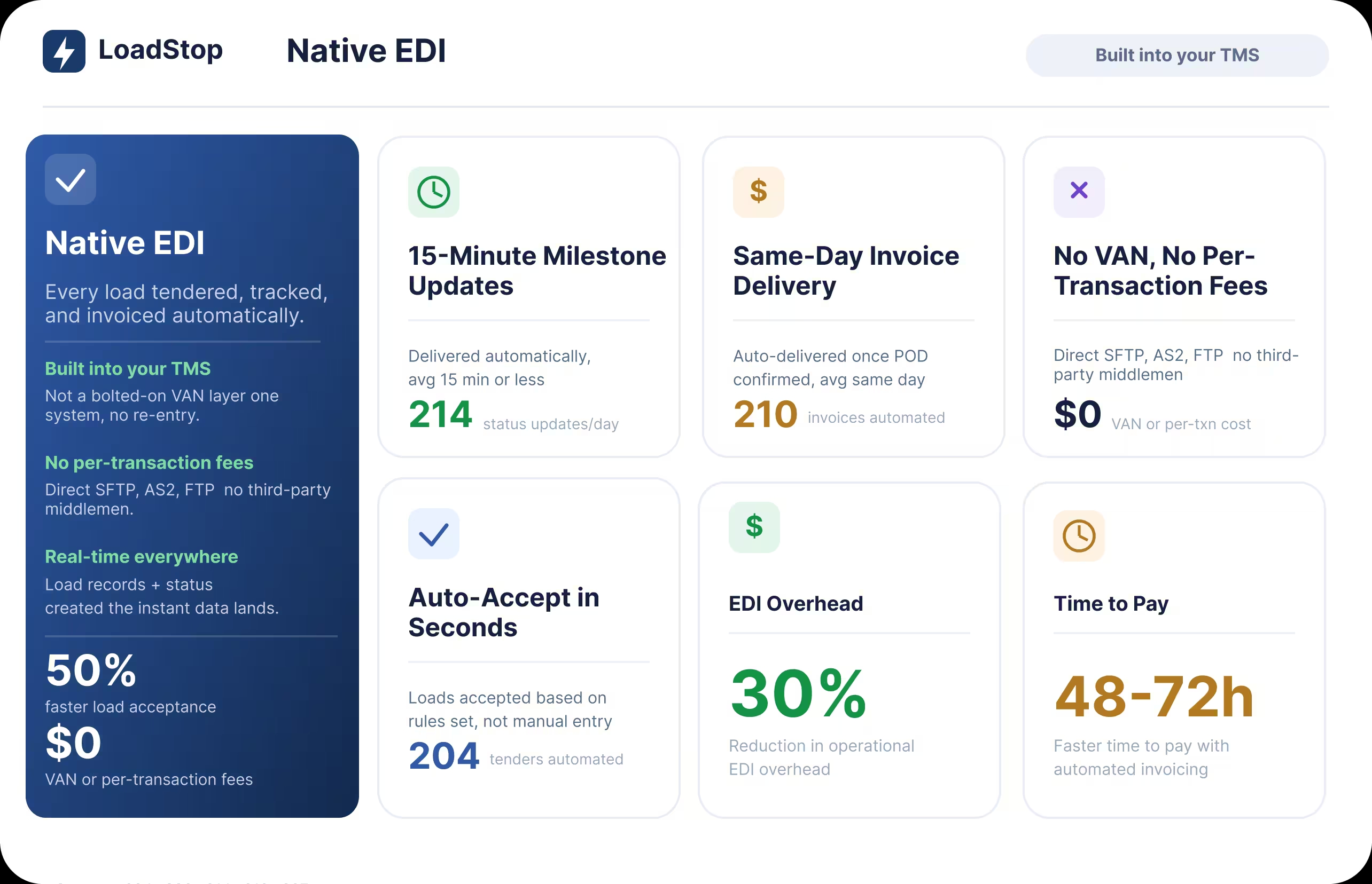 LoadStop Native EDI dashboard showing automated tenders, milestone updates, invoicing, and zero VAN fees
