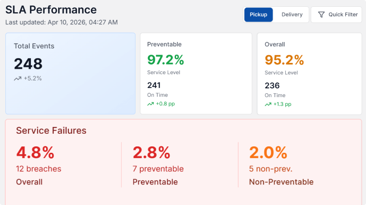 LoadStop SLA performance dashboard showing service levels, preventable failures, and on-time delivery metrics.