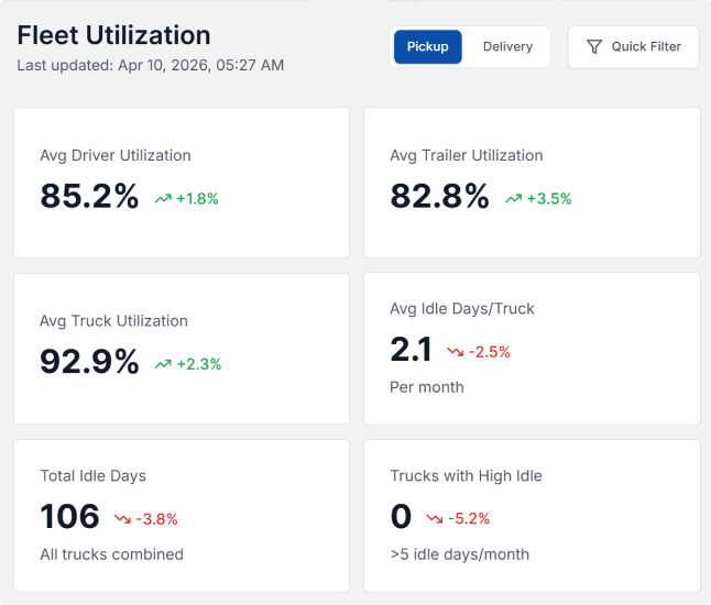 LoadStop fleet utilization dashboard showing driver, trailer, and truck utilization with idle fleet analytics.