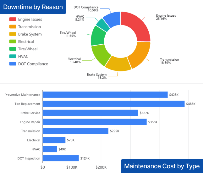 LoadStop downtime breakdown by reason and maintenance cost by type including engine, brakes, tires, and DOT compliance.