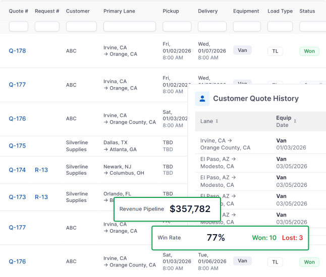 LoadStop quote management screen showing active quotes, lanes, pickup and delivery dates, win rate, and revenue pipeline.