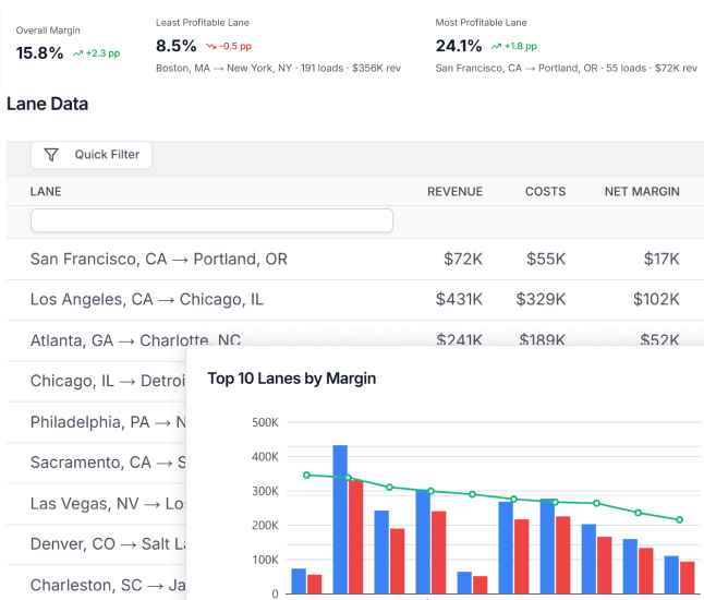 LoadStop lane analysis dashboard showing top 10 freight lanes by margin, costs, and revenue across multiple routes.