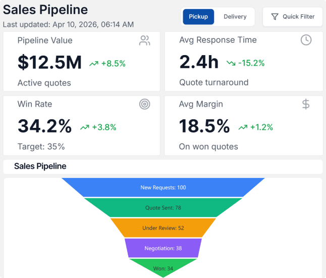 LoadStop sales pipeline dashboard showing pipeline value, response time, win rate, average margin, and quote funnel.