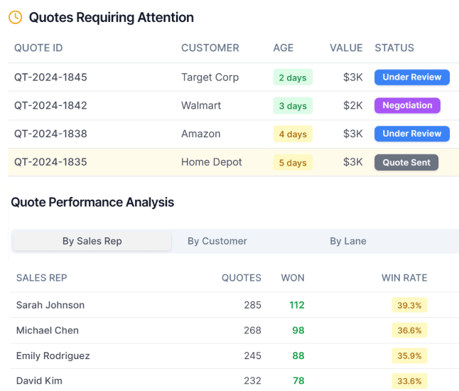 LoadStop Quote performance dashboard showing quotes requiring attention, sales reps, win rates, and follow-up status.