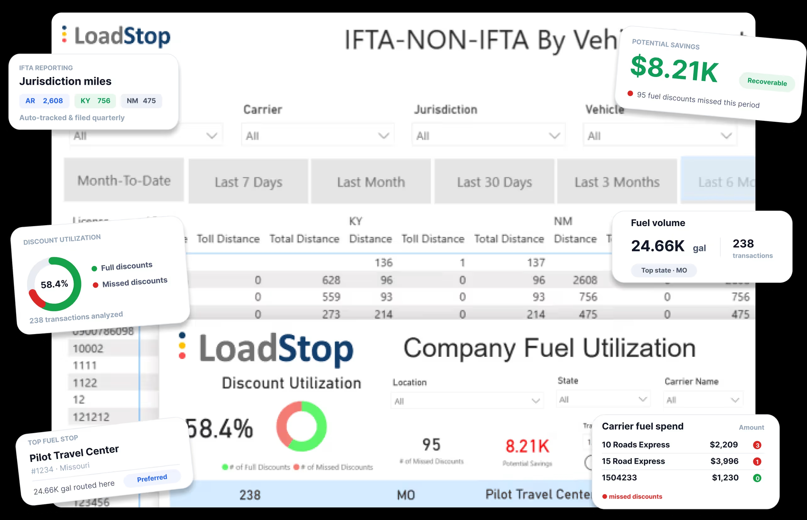 LoadStop fuel and IFTA dashboard with jurisdiction mileage, discount utilization, recoverable savings, and carrier fuel spend