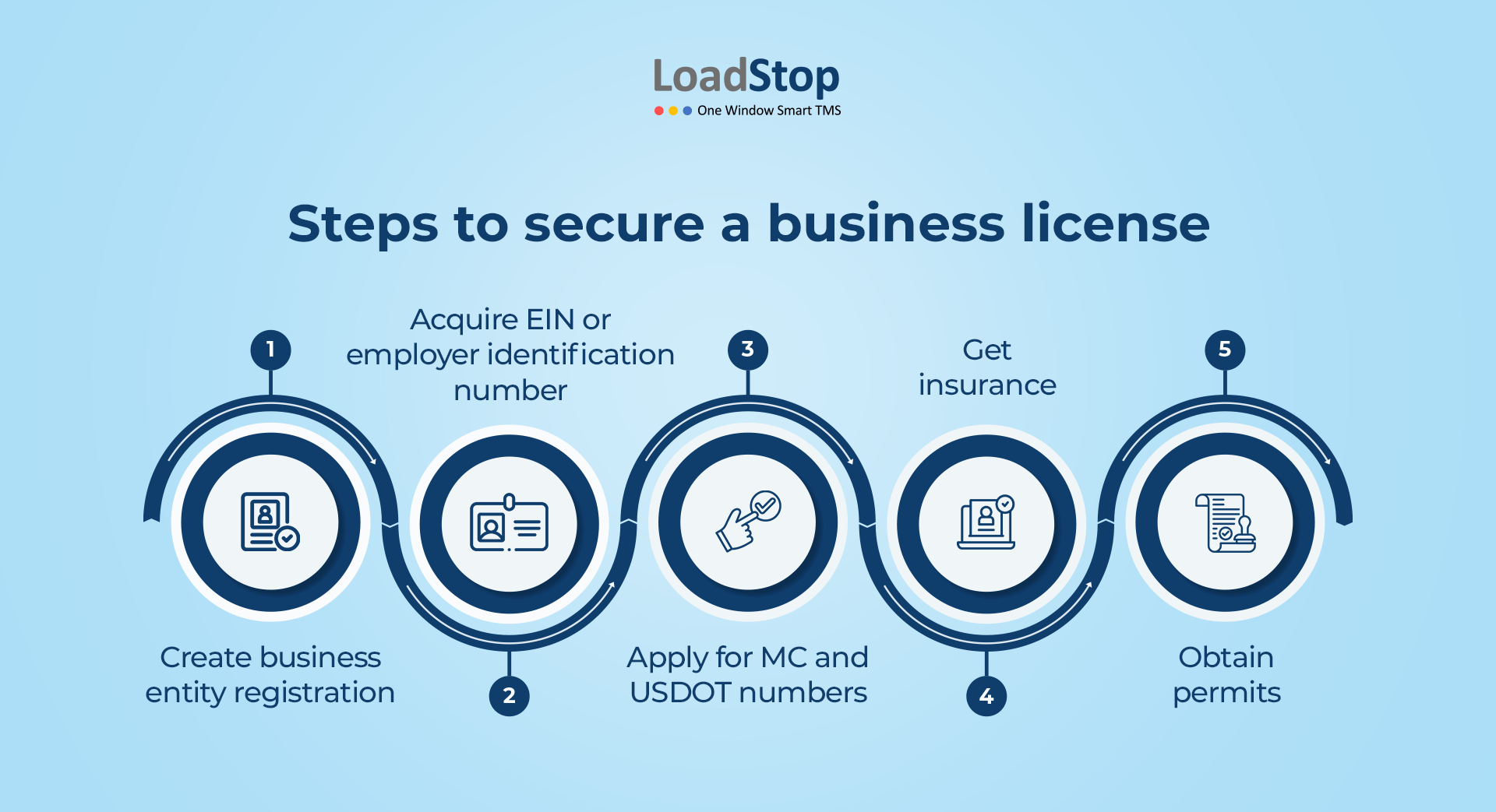 Secure business license