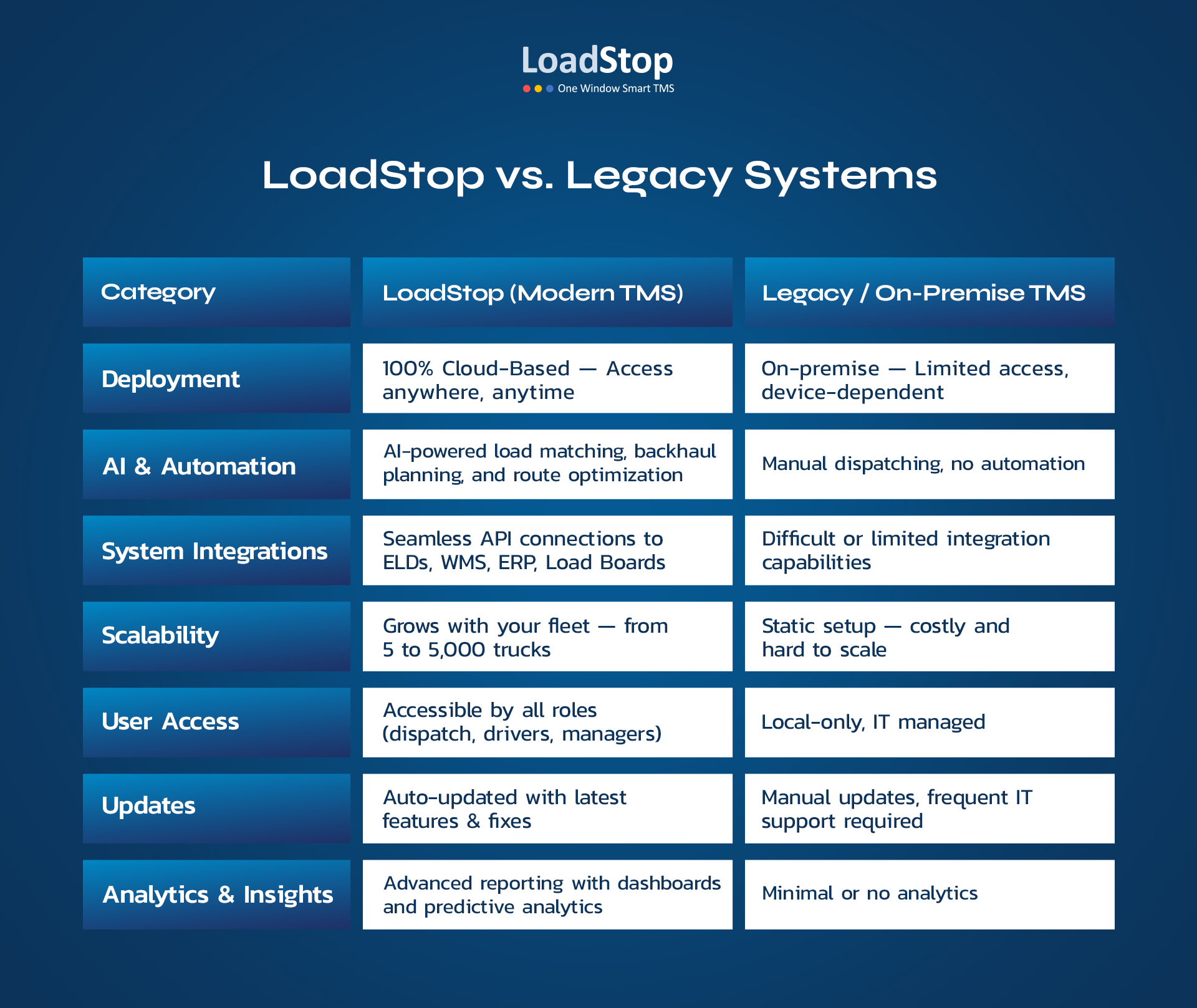 Why LoadStop is the premier TMS for carriers