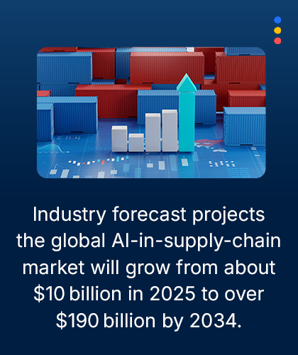 Industry forecast graphic showing the global AI-in-supply-chain market growing from about $10 billion in 2025 to over $190 billion by 2034.