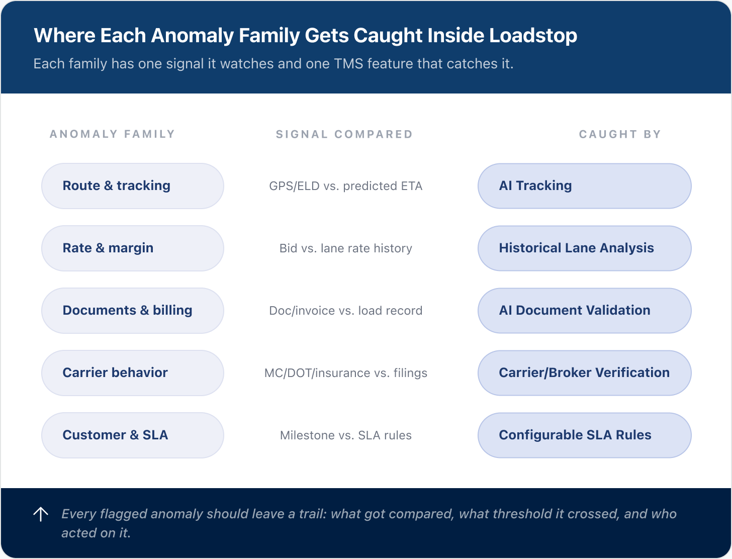 Diagram mapping each anomaly family to the LoadStop module that catches it