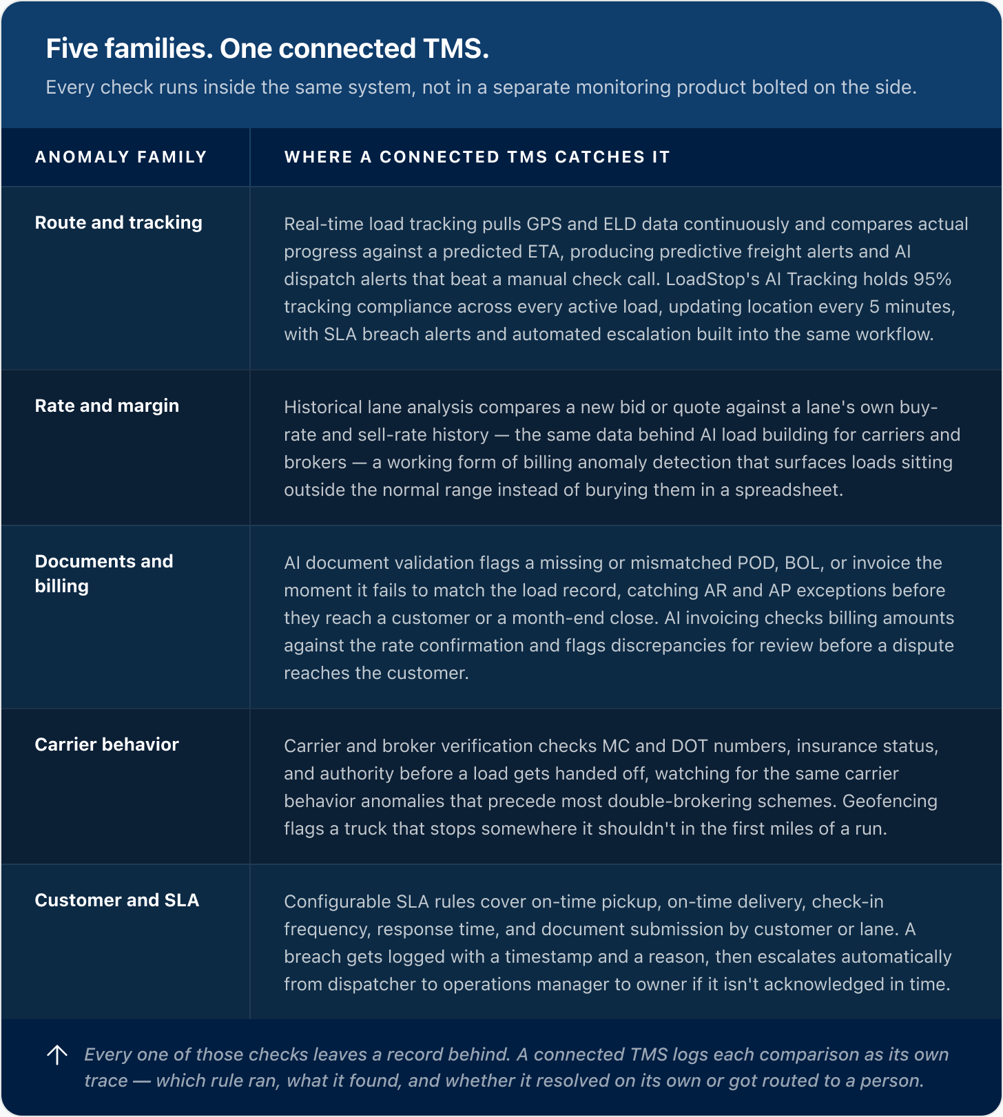 Table mapping five anomaly types to the LoadStop TMS feature that catches each one