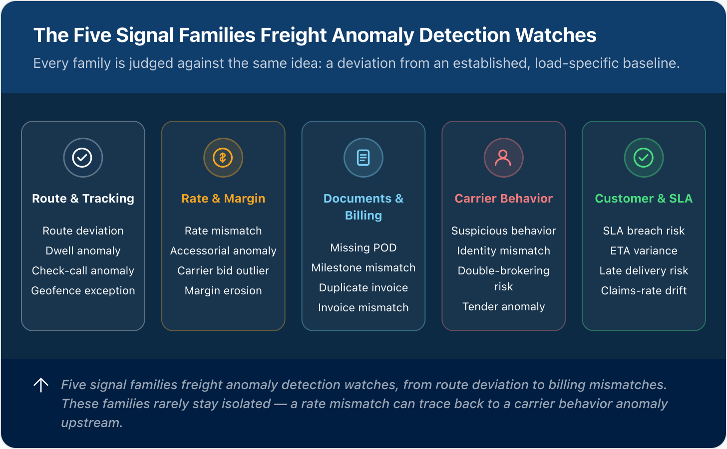 Five signal families freight anomaly detection watches, from route deviation to billing mismatches