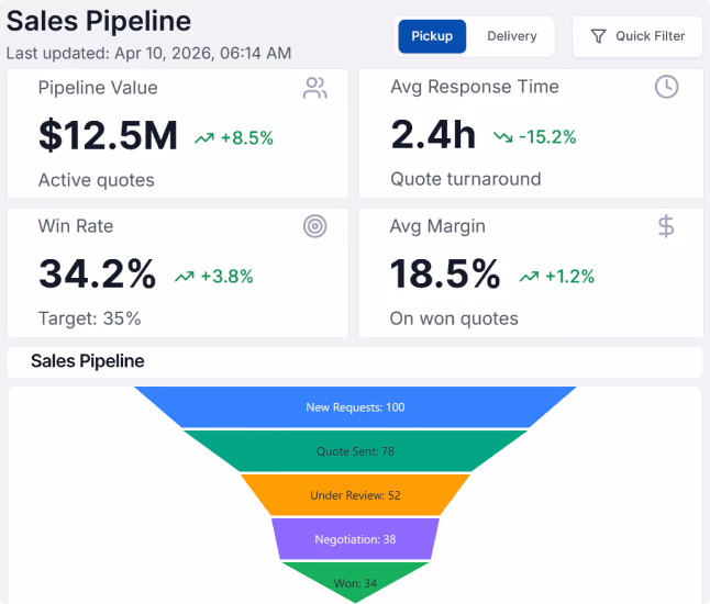 LoadStop Sales Pipeline dashboard showing response time for quote turnaround, win rate, and quote margins.