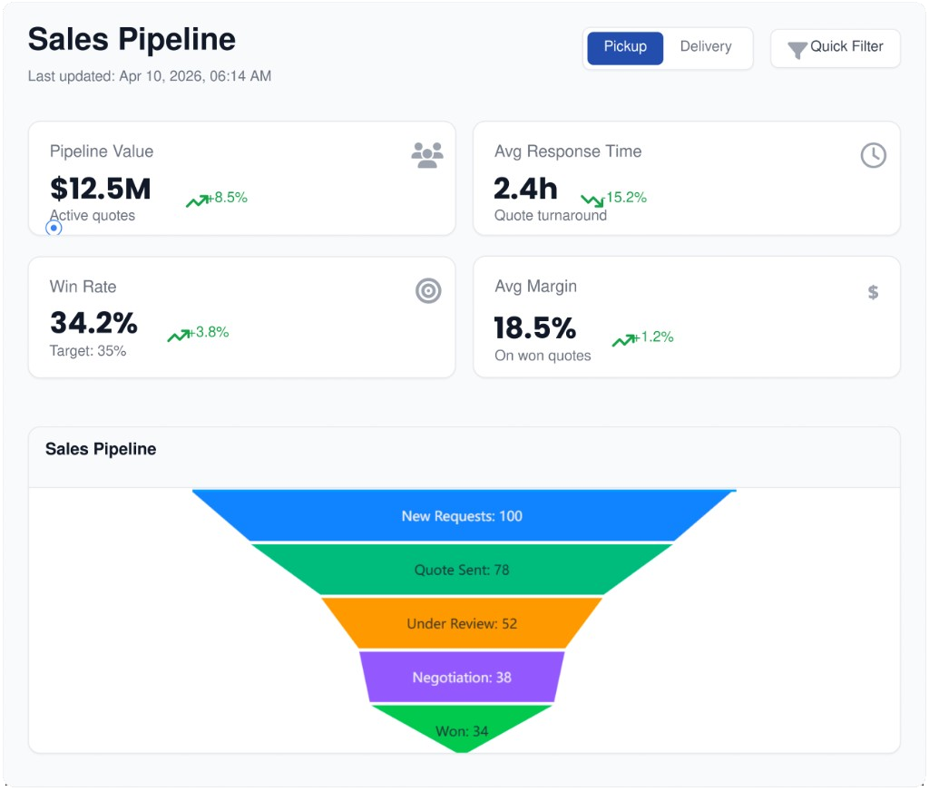LoadStop Sales Pipeline dashboard with pipeline value, response time, win rate, average margin, and quote funnel.