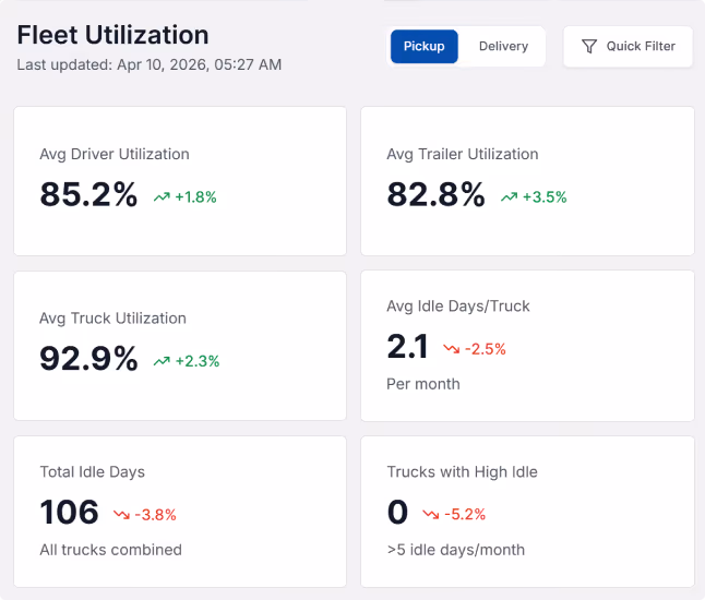 LoadStop fleet utilization dashboard showing driver, trailer, and truck utilization with idle fleet analytics.