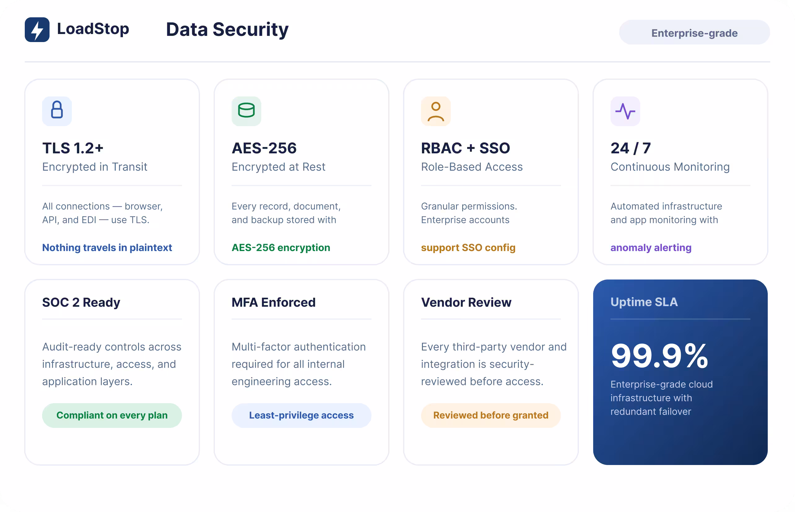 LoadStop data security overview covering TLS encryption, AES-256 at rest, RBAC, continuous monitoring, and 99.9% uptime SLA