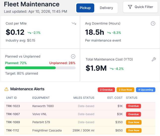 LoadStop Fleet Maintenance dashboard showing cost per mile, downtime, planned vs unplanned ratio, and overdue alerts by unit.