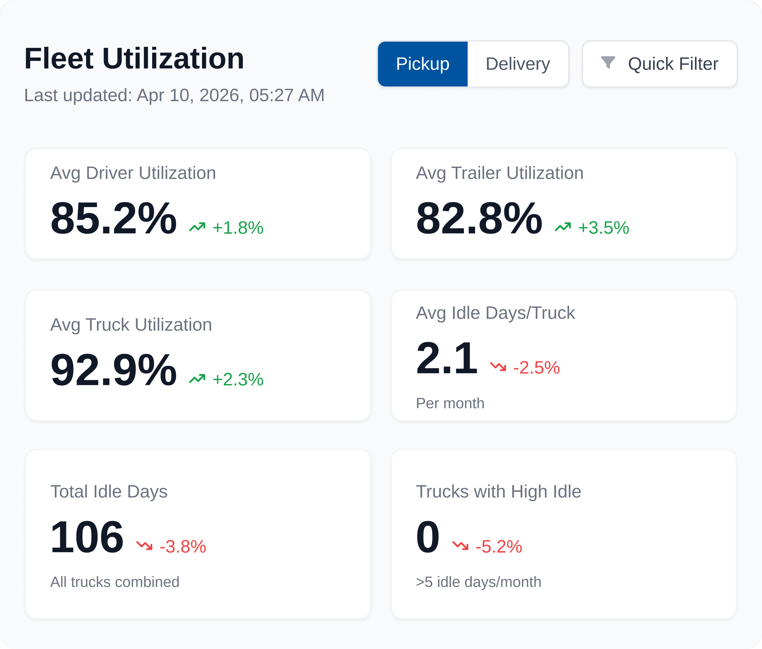 LoadStop Fleet Utilization dashboard showing driver, trailer, and truck utilization rates, idle days, and high-idle count
