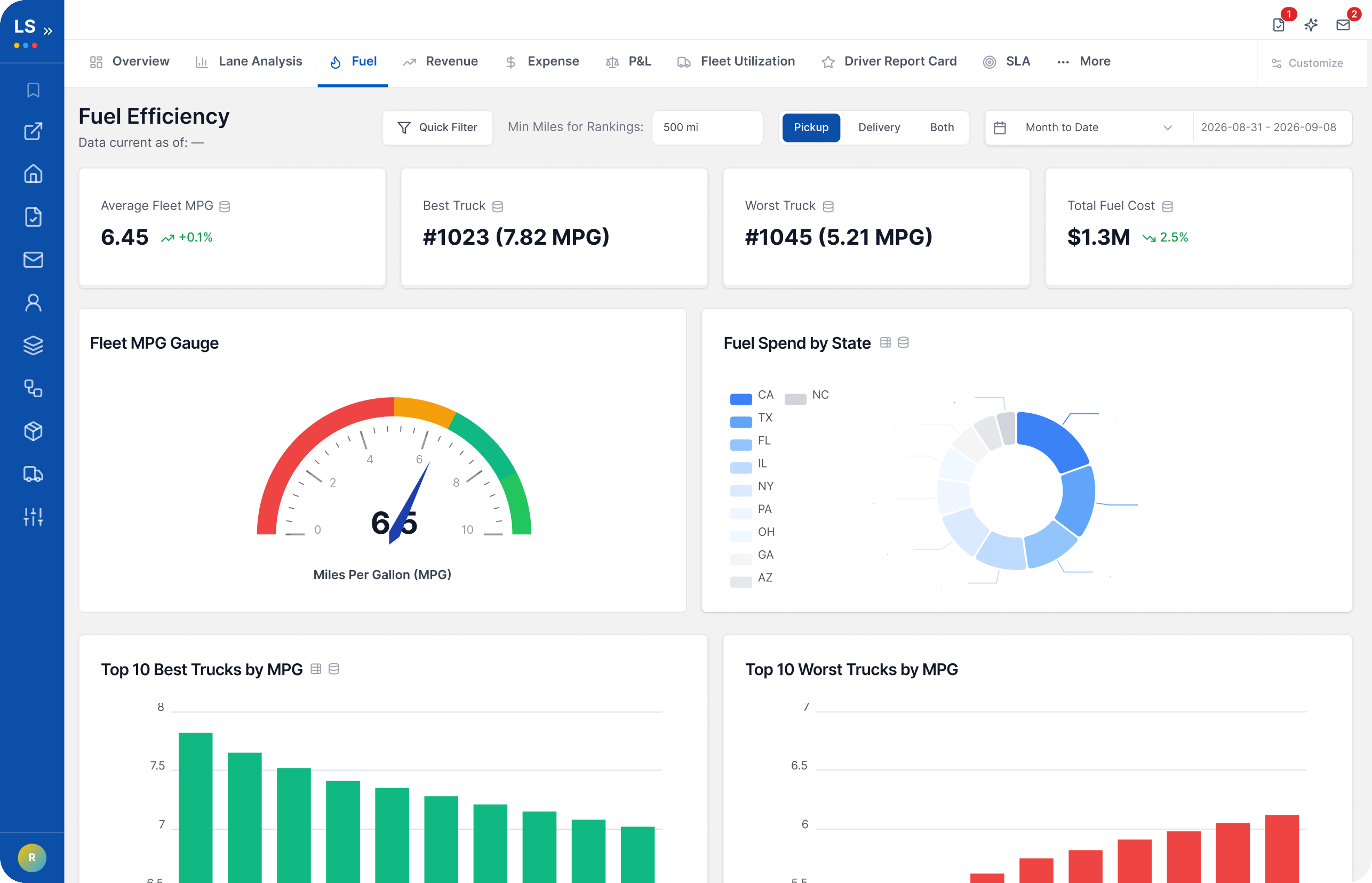 LoadStop Fuel Efficiency dashboard with fleet MPG, fuel spend by state, and truck rankings