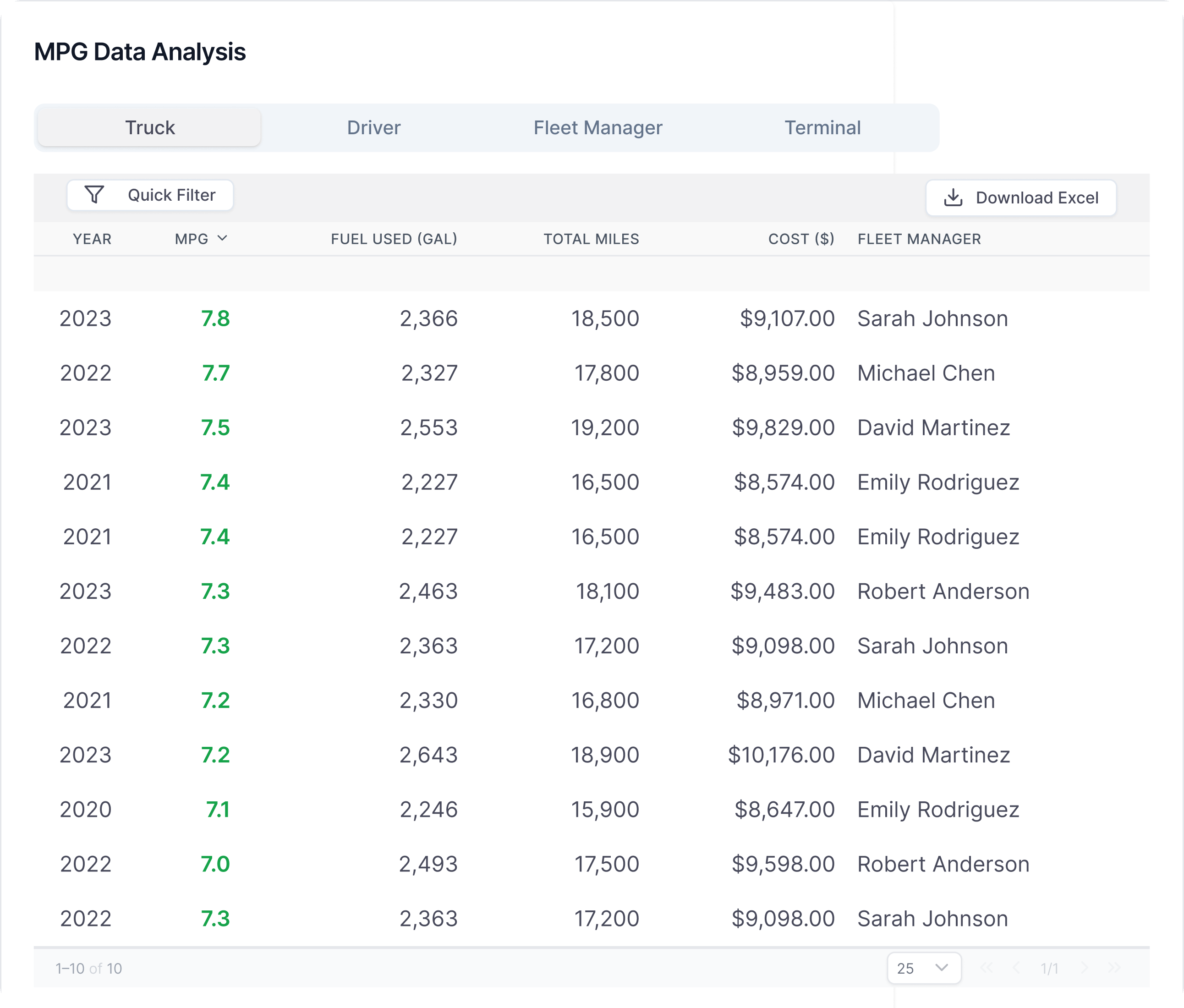 LoadStop MPG Data Analysis table with fuel used, total miles, and cost by year