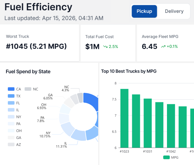 LoadStop Fuel Efficiency dashboard showing total fuel cost, average fleet MPG, fuel spend by state, and top 10 trucks by MPG.
