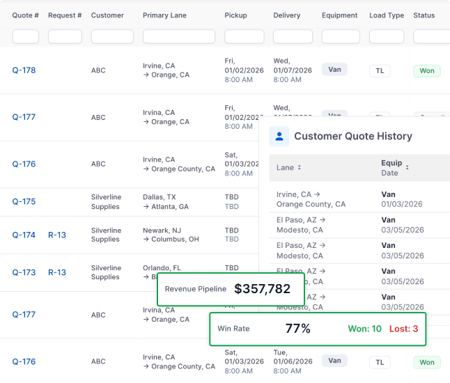 LoadStop quote management screen showing active quotes, lanes, pickup and delivery dates, win rate, and revenue pipeline.