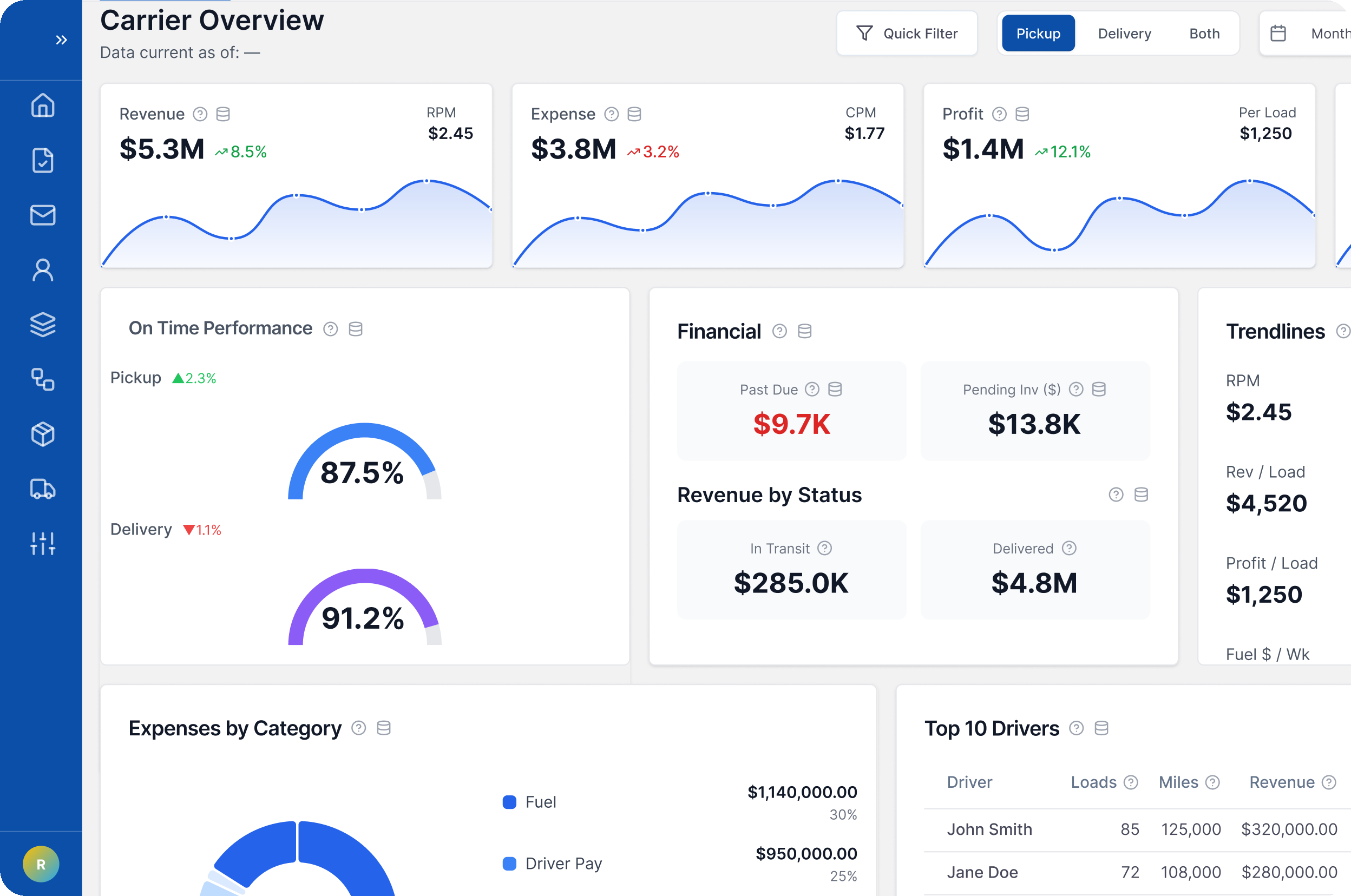 LoadStop Carrier Overview dashboard with revenue, profit, on-time performance, and driver rankings