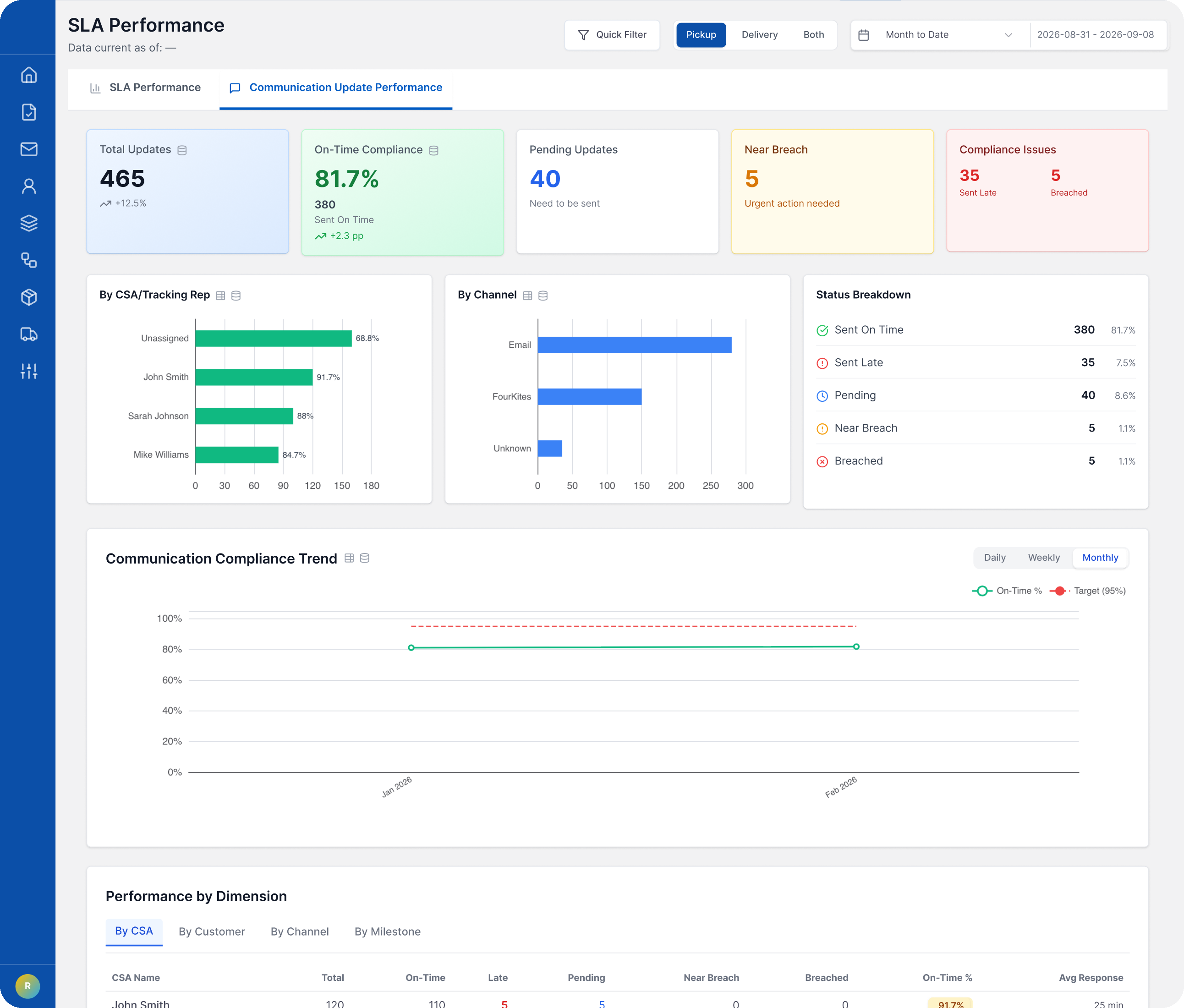 LoadStop SLA Performance dashboard with on-time compliance, channel mix, and communication trend