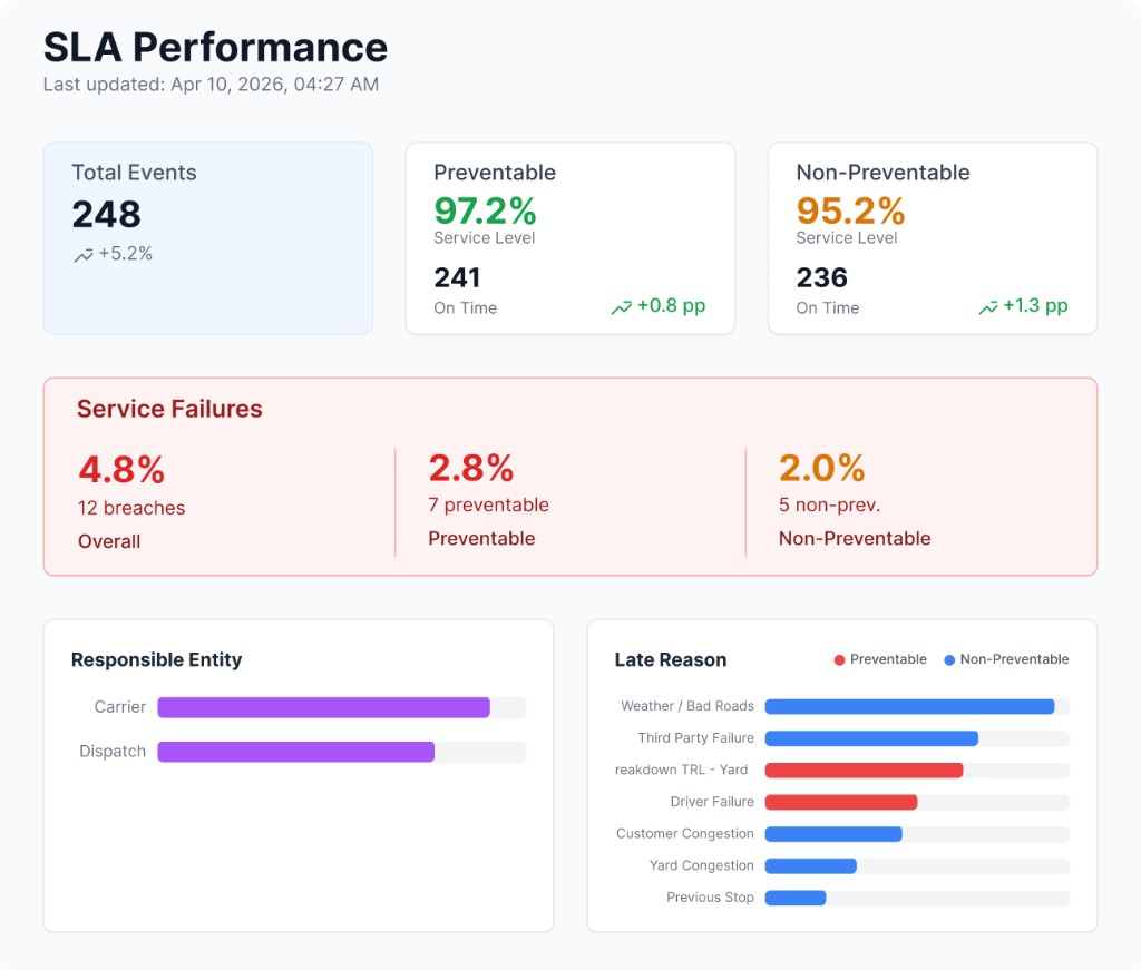 LoadStop SLA Performance dashboard showing on-time service levels, preventable vs non-preventable failures, and late reasons