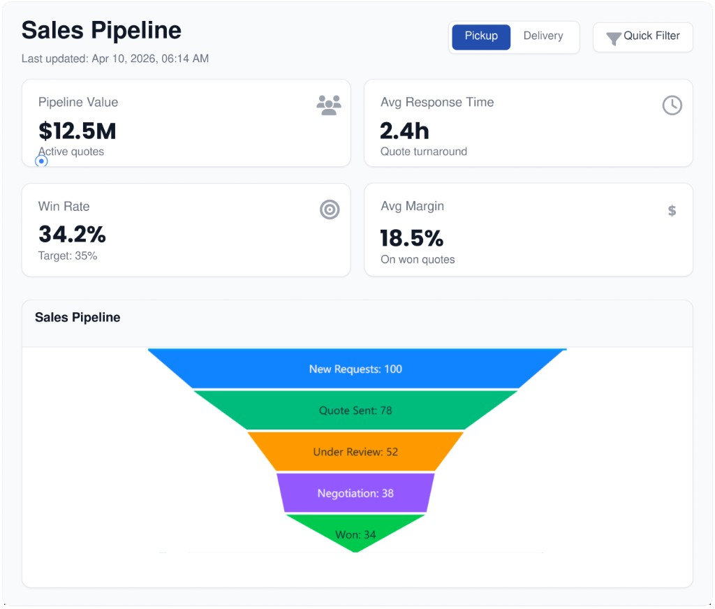 LoadStop Sales Pipeline dashboard with pipeline value, response time, win rate, average margin, and quote funnel.