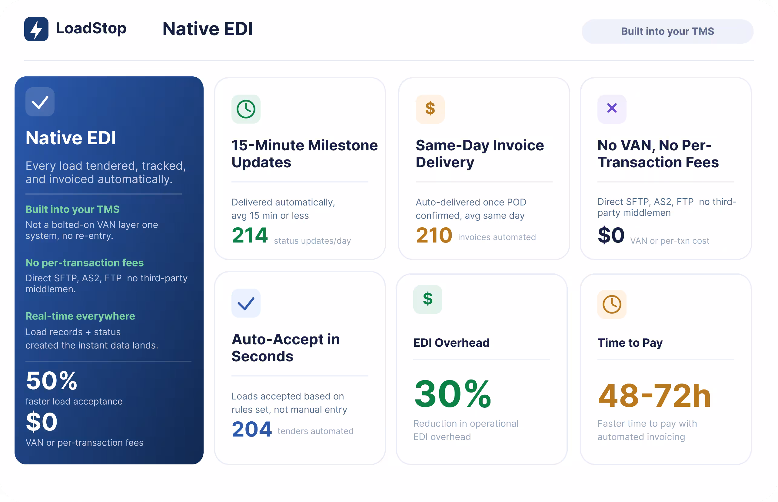 LoadStop Native EDI dashboard showing automated tenders, milestone updates, invoicing, and zero VAN fees