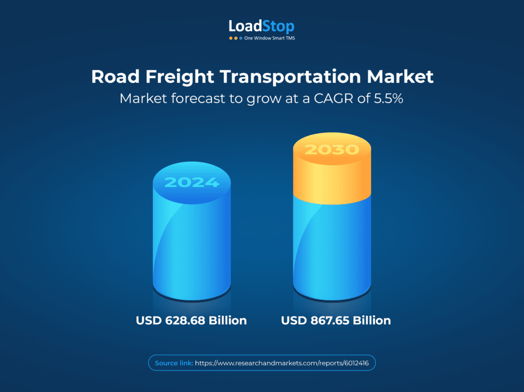 Road Freight Transportation Market Market forecast to grow at a CAGR of 5.5%