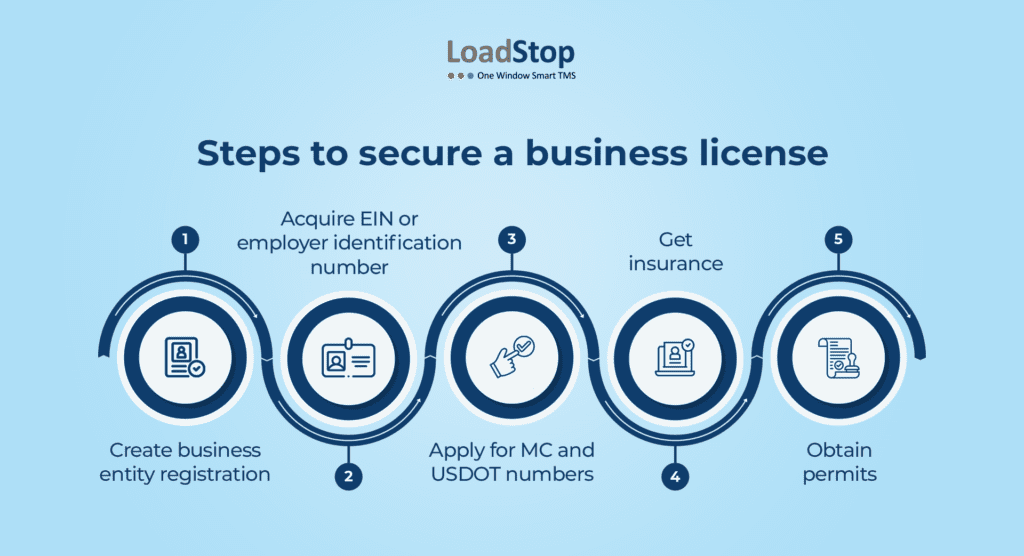 Secure business license