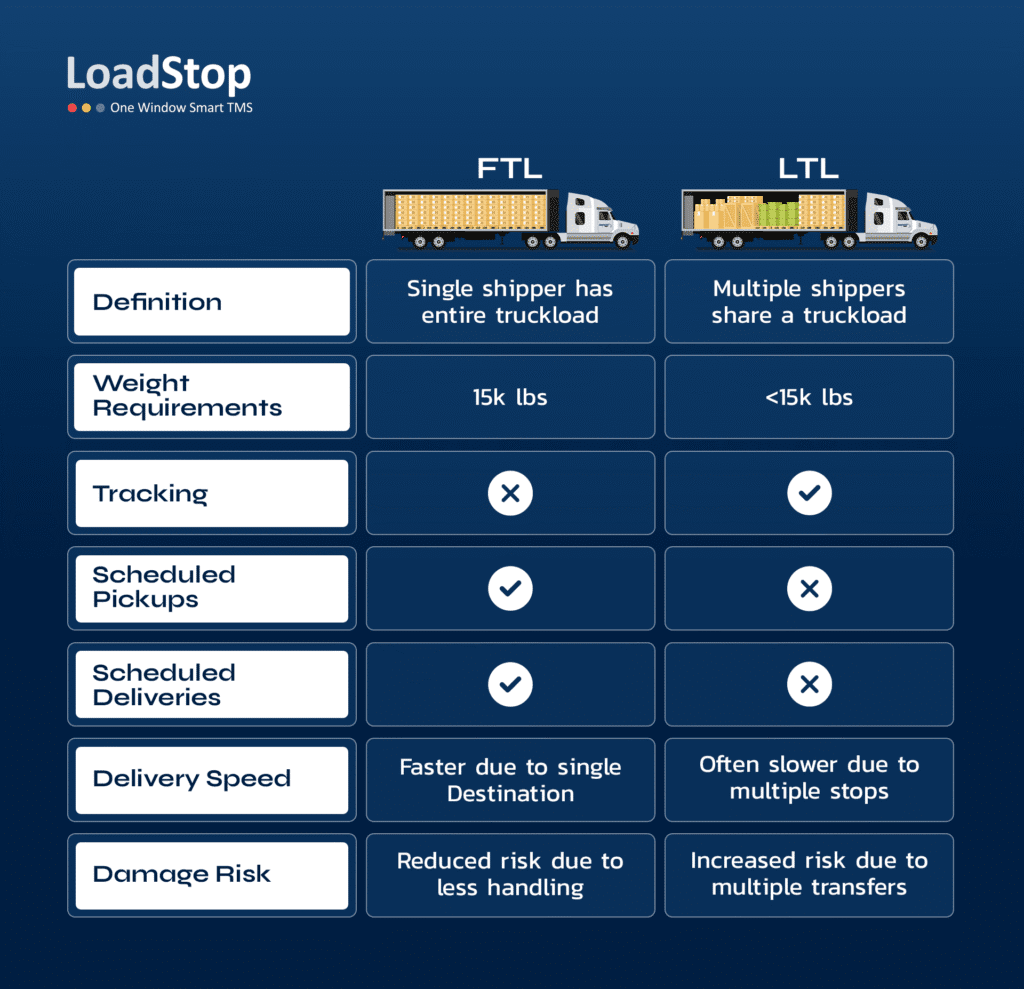 How is LTL freight different from FTL freight